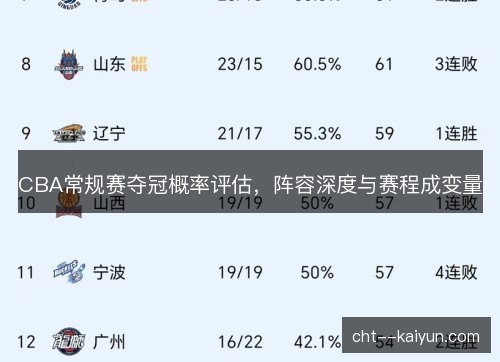 CBA常规赛夺冠概率评估，阵容深度与赛程成变量